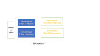 Direct impact
critical component
Direct impact
Noncritical component
Indirect impact
Critical component
Direct impact
Noncritical component
COMPONENTS
Indirect
or
direct
 