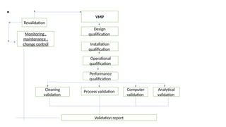 •
VMP
Design
qualification
Installation
qualification
Operational
qualification
Performance
qualification
Process validation
Cleaning
validation
Computer
validation
Analytical
validation
Validation report
Monitoring ,
maintenance ,
change control
Revalidation
 
