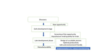 Discovery
New opportunity
Early development stage
Screening of the opportunity
Manufacture small quantity for trials
Late development phase Design of a scalable process
Optimal productivity
Safe and environment friendly
Manufacturability
Implementation of a robust manufacturing
process manufacturing
 