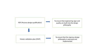 PDF (Process design qualification)
To ensure that engineering rigor and
quality are built into the design
philosophy
Master validation plan (MVP)
To ensure that the rigorous design
philosophy is executed and
implemented
 
