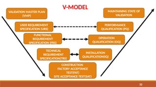 Vvrm Example VALIDATION AND CALIBRATION OF PHARMACEUTICAL EQUIPMENTS.pptx