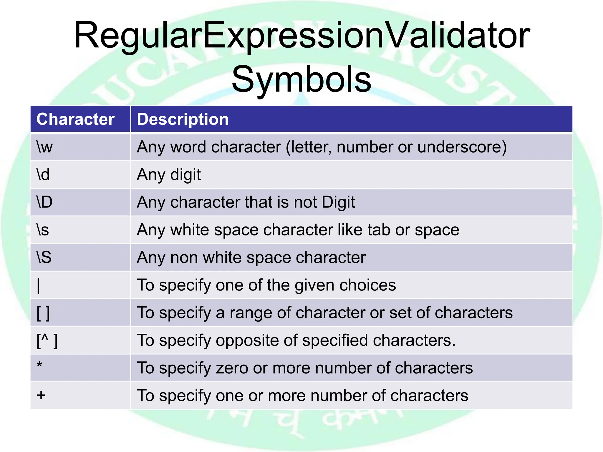 RegularExpressionValidator
Symbols
Character Description
w Any word character (letter, number or underscore)
d Any digit
D Any character that is not Digit
s Any white space character like tab or space
S Any non white space character
| To specify one of the given choices
[ ] To specify a range of character or set of characters
[^ ] To specify opposite of specified characters.
* To specify zero or more number of characters
+ To specify one or more number of characters
 