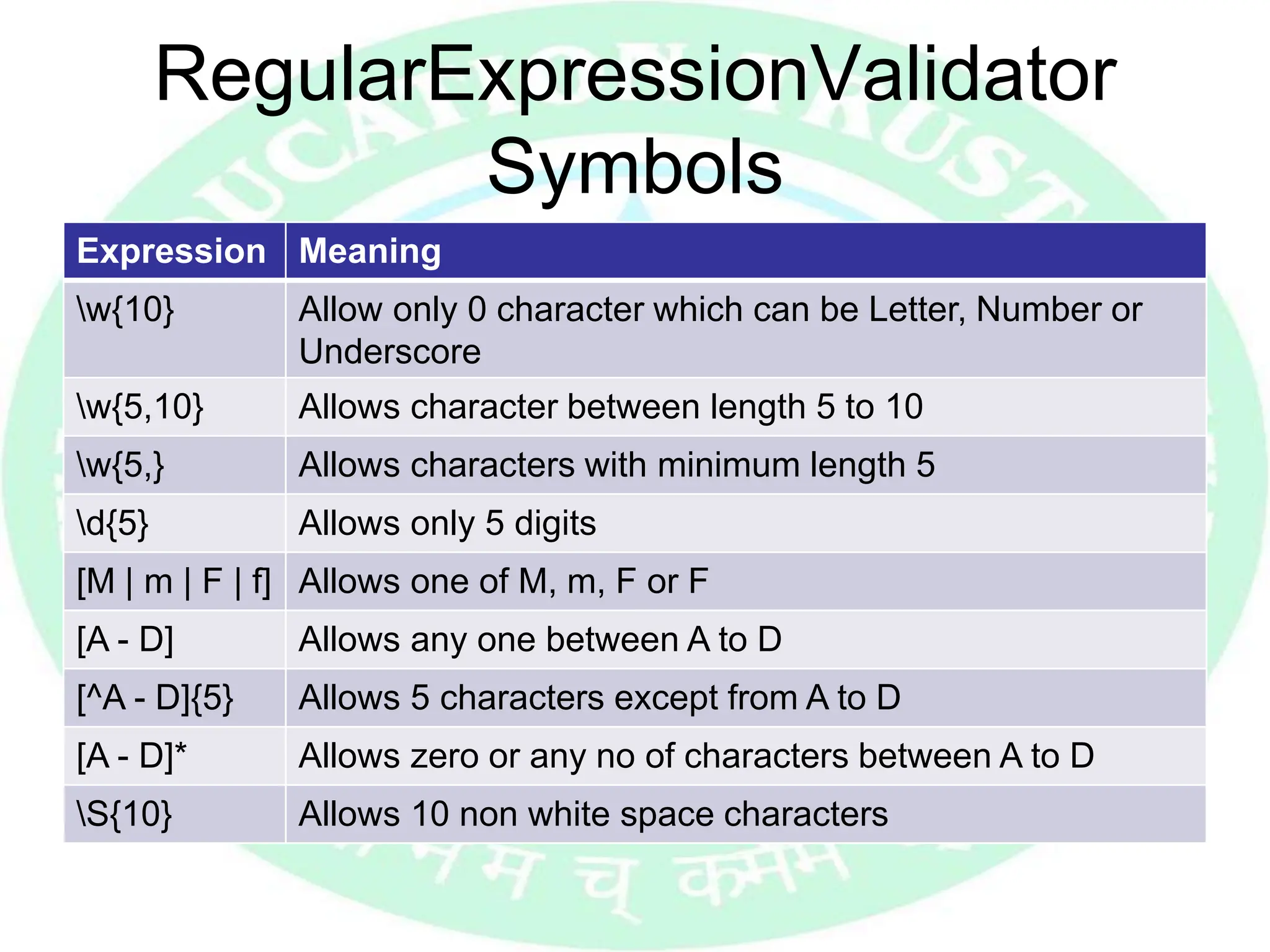 RegularExpressionValidator
Symbols
Expression Meaning
w{10} Allow only 0 character which can be Letter, Number or
Underscore
w{5,10} Allows character between length 5 to 10
w{5,} Allows characters with minimum length 5
d{5} Allows only 5 digits
[M | m | F | f] Allows one of M, m, F or F
[A - D] Allows any one between A to D
[^A - D]{5} Allows 5 characters except from A to D
[A - D]* Allows zero or any no of characters between A to D
S{10} Allows 10 non white space characters
 