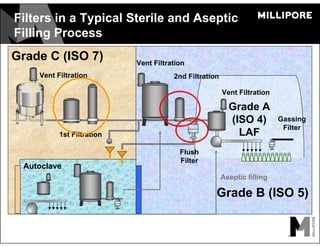 Filters in a Typical Sterile and Aseptic
Filling Process
Grade B (ISO 5)
Grade C (ISO 7)
1st Filtration
Grade A
(ISO 4)
LAF
Autoclave
Aseptic filling
2nd Filtration
Vent Filtration
Vent Filtration
Vent Filtration
Gassing
Filter
Flush
Filter
 