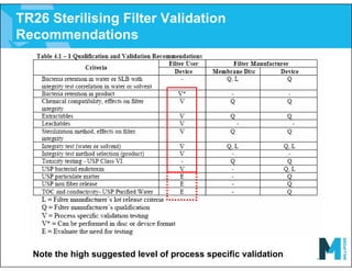 TR26 Sterilising Filter Validation
Recommendations
Note the high suggested level of process specific validation
 