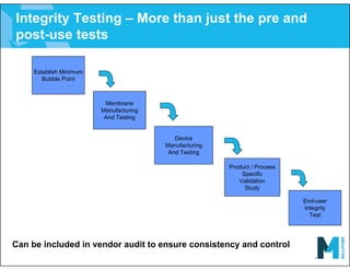 Integrity Testing – More than just the pre and
post-use tests
Establish Minimum
Bubble Point
Membrane
Manufacturing
And Testing
Device
Manufacturing
And Testing
Product / Process
Specific
Validation
Study
End-user
Integrity
Test
Can be included in vendor audit to ensure consistency and control
 