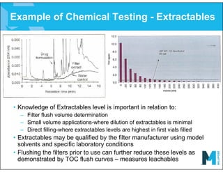 Example of Chemical Testing - Extractables
• Knowledge of Extractables level is important in relation to:
– Filter flush volume determination
– Small volume applications-where dilution of extractables is minimal
– Direct filling-where extractables levels are highest in first vials filled
• Extractables may be qualified by the filter manufacturer using model
solvents and specific laboratory conditions
• Flushing the filters prior to use can further reduce these levels as
demonstrated by TOC flush curves – measures leachables
 