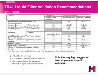 TR41 Liquid Filter Validation Recommendations
Note the very high suggested
level of process specific
validation
 
