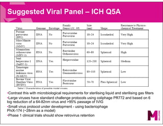 Suggested Viral Panel – ICH Q5A
•Contrast this with microbiological requirements for sterilising liquid and sterilising gas filters
•Large viruses have standard challenge protocols using coliphage PR772 and based on 6
log reduction of a 64-82nm virus and >95% passage of IVIG
•Small virus protocol under development - using bacteriophage
PhiX-174 (~28nm as a model)
•Phase 1 clinical trials should show retrovirus retention
 