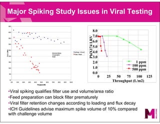 Major Spiking Study Issues in Viral Testing
•Viral spiking qualifies filter use and volume/area ratio
•Feed preparation can block filter prematurely
•Viral filter retention changes according to loading and flux decay
•ICH Guidelines advise maximum spike volume of 10% compared
with challenge volume
0.0
50.0
100.0
150.0
200.0
250.0
300.0
350.0
400.0
450.0
0.00 10.00 20.00 30.00 40.00 50.00 60.00 70.00 80.00 90.00 100.00
Throughput(L/M
2)
Flux
(LMH)
N
onFrozen-12hrsold
Frozen/Thaw
ed
M
onoclonalA
nitbody
5-6m
g/m
l@12C
45psid
0.0
1.0
2.0
3.0
4.0
5.0
6.0
7.0
8.0
0 25 50 75 100 125
Throughput (L/m2)
PhiX174
LRV
1 ppm
100 ppm
500 ppm
 
