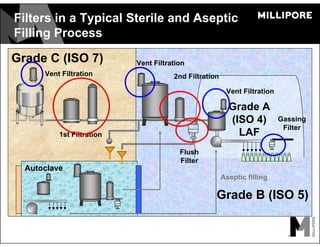 Filters in a Typical Sterile and Aseptic
Filling Process
Grade B (ISO 5)
Grade C (ISO 7)
1st Filtration
Grade A
(ISO 4)
LAF
Autoclave
Aseptic filling
2nd Filtration
Vent Filtration
Vent Filtration
Vent Filtration
Gassing
Filter
Flush
Filter
 