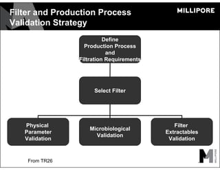 Filter and Production Process
Validation Strategy
Define
Production Process
and
Filtration Requirements
Select Filter
Physical
Parameter
Validation
Filter
Extractables
Validation
Microbiological
Validation
From TR26
 