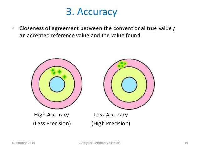 Analytical Method Validation