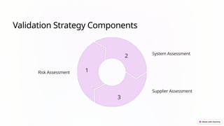 Validation Strategy Components
Risk Assessment 1
System Assessment
2
Supplier Assessment
3
 
