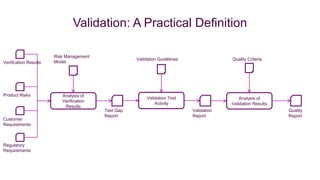Validation: A Practical Definition

                       Risk Management
                                                    Validation Guidelines                Quality Criteria
Verification Results   Model




Product Risks             Analysis of
                                                         Validation Test                     Analysis of
                          Verification
                                                             Activity                    Validation Results
                           Results
                                         Test Gap                           Validation                        Quality
                                         Report                             Report                            Report
Customer
Requirements



Regulatory
Requirements
 