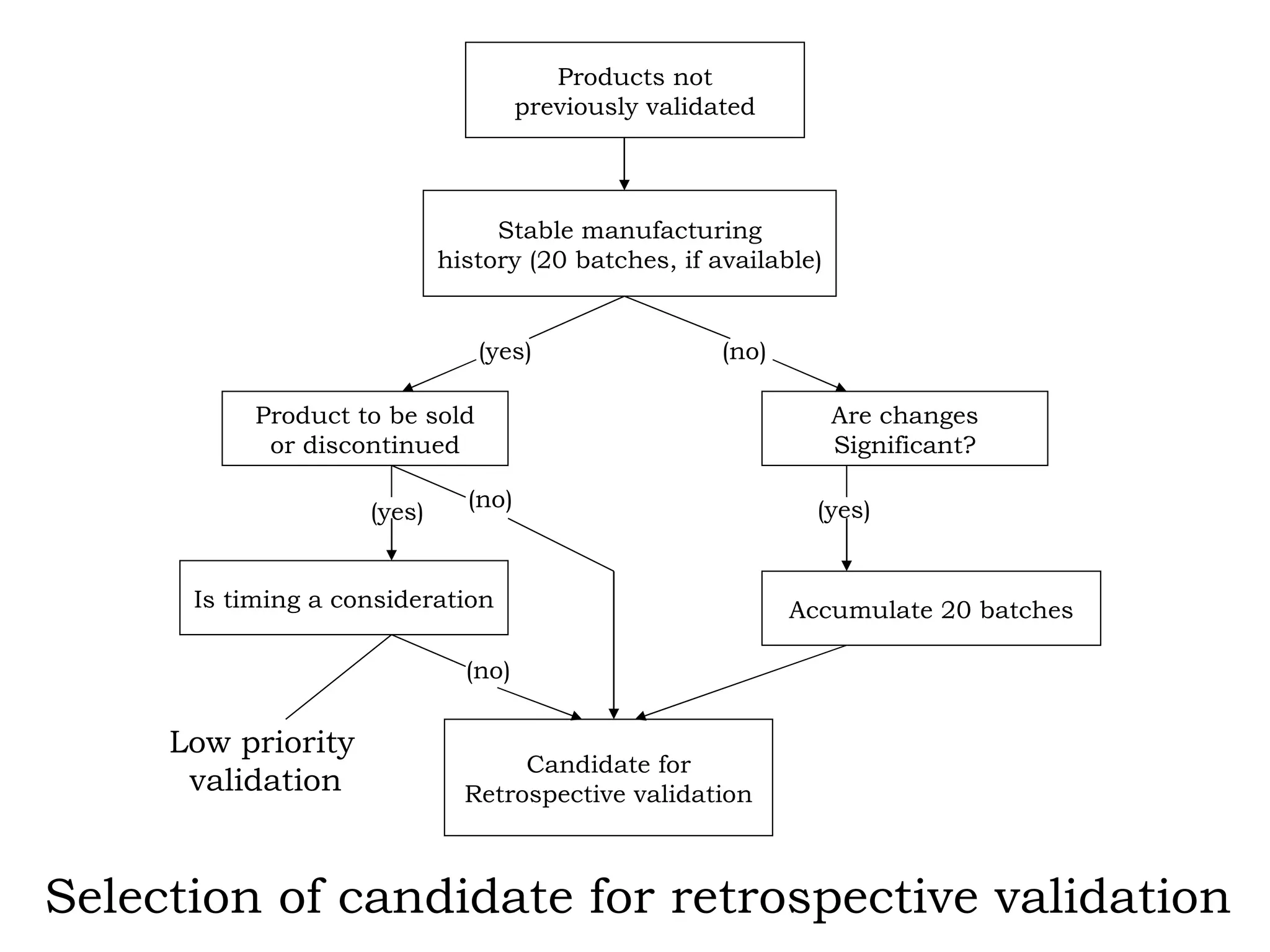 Products not previously validated Stable manufacturing history (20 batches, if available) Product to be sold or discontinued Are changes Significant? Is timing a consideration Accumulate 20 batches Candidate for Retrospective validation (yes) (no) (yes) (no) (yes) (no) Low priority validation Selection of candidate for retrospective validation 