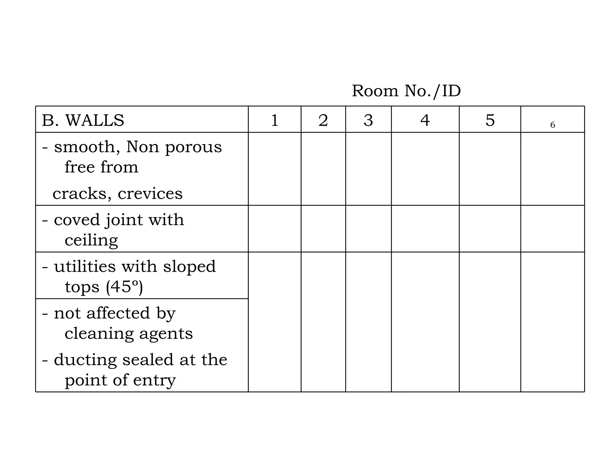 Room No./ID             - ducting sealed at the point of entry         - not affected by cleaning agents         - utilities with sloped tops (45º)             - coved joint with ceiling             cracks, crevices             - smooth, Non porous free from 6 5 4 3 2 1 B. WALLS 