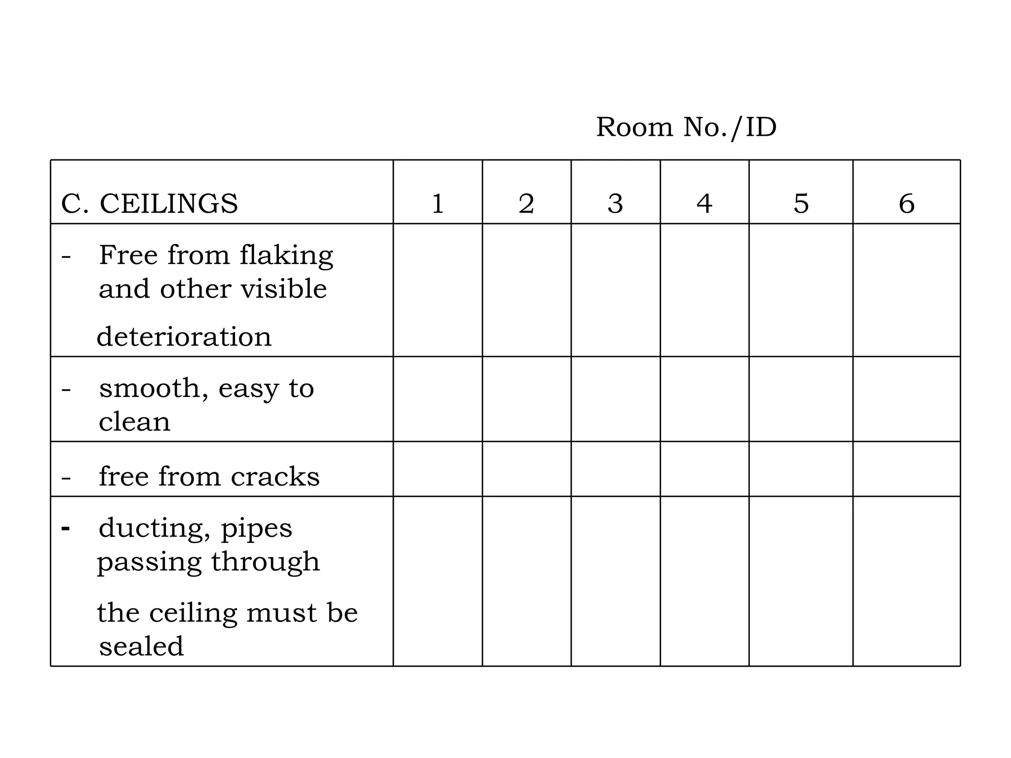 Room No./ID             the ceiling must be sealed             ducting, pipes passing through         -  free from cracks             -  smooth, easy to clean             deterioration             -  Free from flaking and other visible 6 5 4 3 2 1 C. CEILINGS 