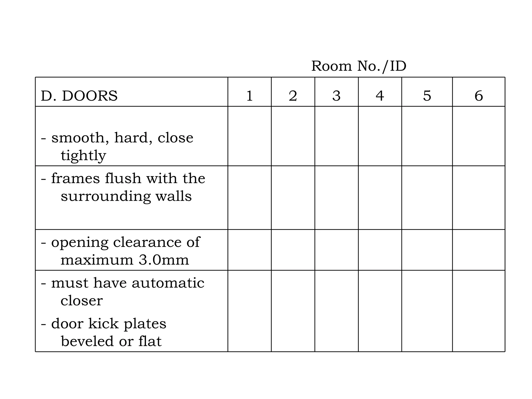 Room No./ID             - door kick plates beveled or flat             - must have automatic  closer         - opening clearance of maximum 3.0mm                         - frames flush with the surrounding walls             - smooth, hard, close tightly 6 5 4 3 2 1 D. DOORS 
