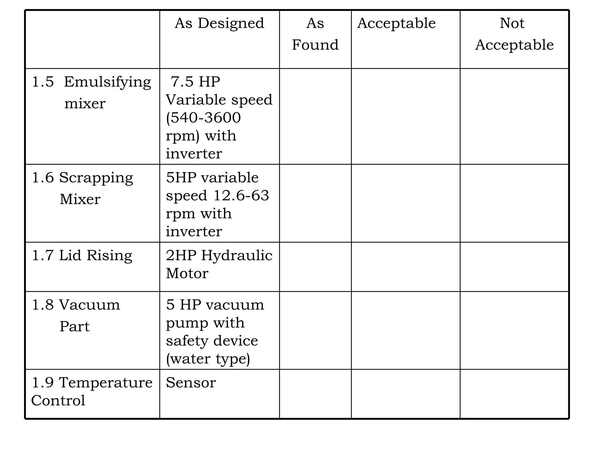Sensor 1.9 Temperature Control 5 HP vacuum pump with safety device (water type) 1.8 Vacuum  Part 2HP Hydraulic Motor 1.7 Lid Rising 5HP variable speed 12.6-63 rpm with inverter 1.6 Scrapping  Mixer 7.5 HP Variable speed (540-3600 rpm) with inverter 1.5  Emulsifying  mixer  Not  Acceptable Acceptable As Found As Designed 
