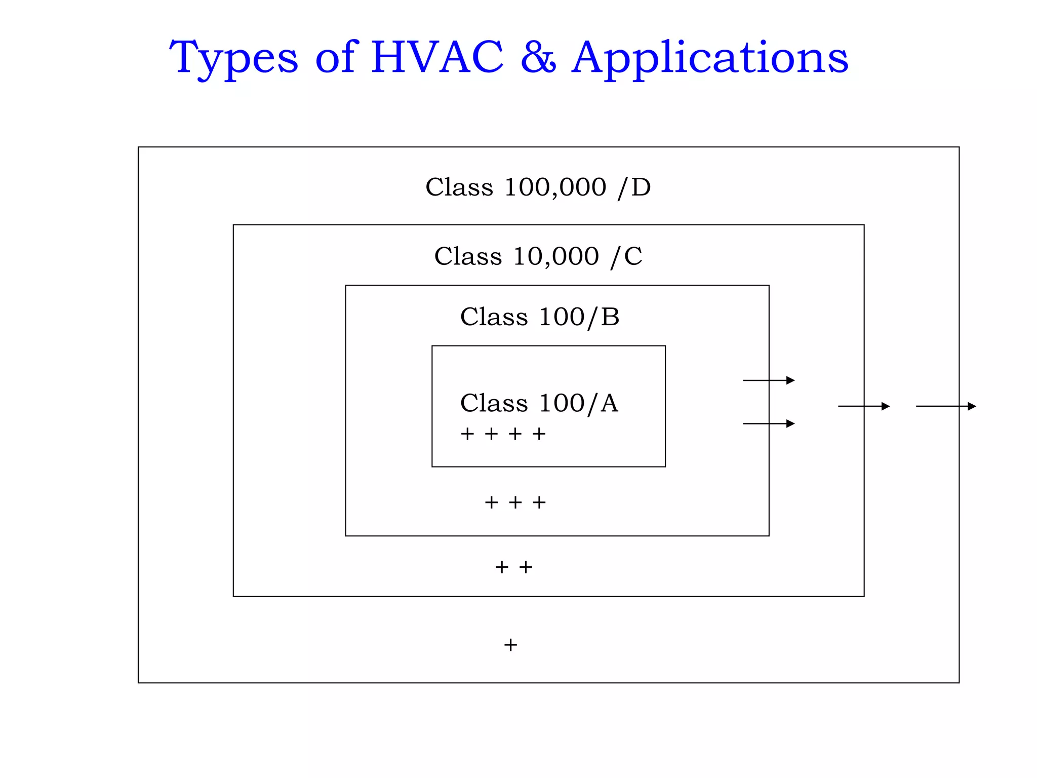 Types of HVAC & Applications Class 100,000 /D Class 10,000 /C Class 100/B Class 100/A + + + + + + + + + + 