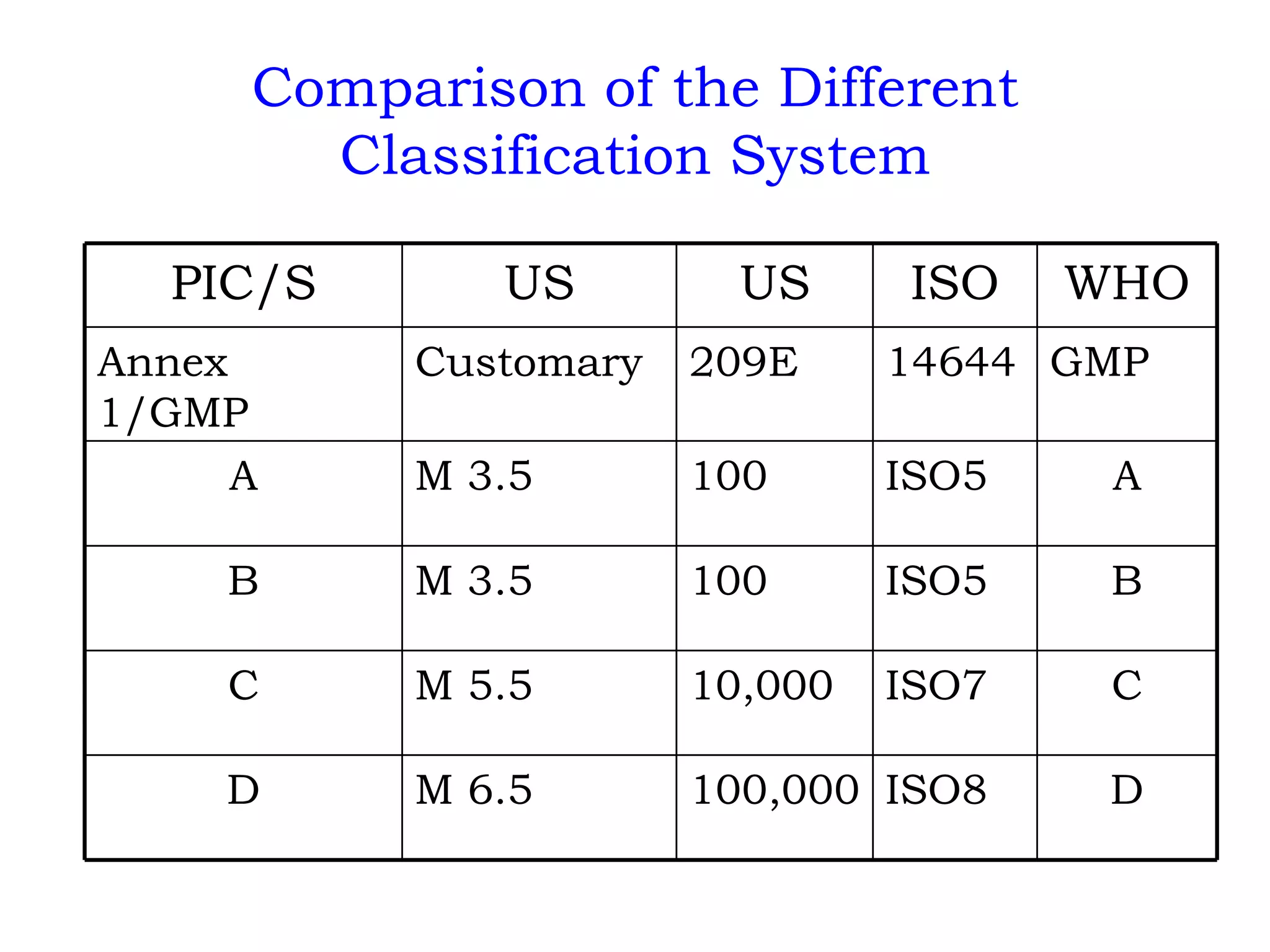 Comparison of the Different Classification System D ISO8 100,000 M 6.5 D C ISO7 10,000 M 5.5 C B ISO5 100 M 3.5 B A ISO5 100 M 3.5 A GMP 14644 209E Customary Annex 1/GMP WHO ISO US US PIC/S 