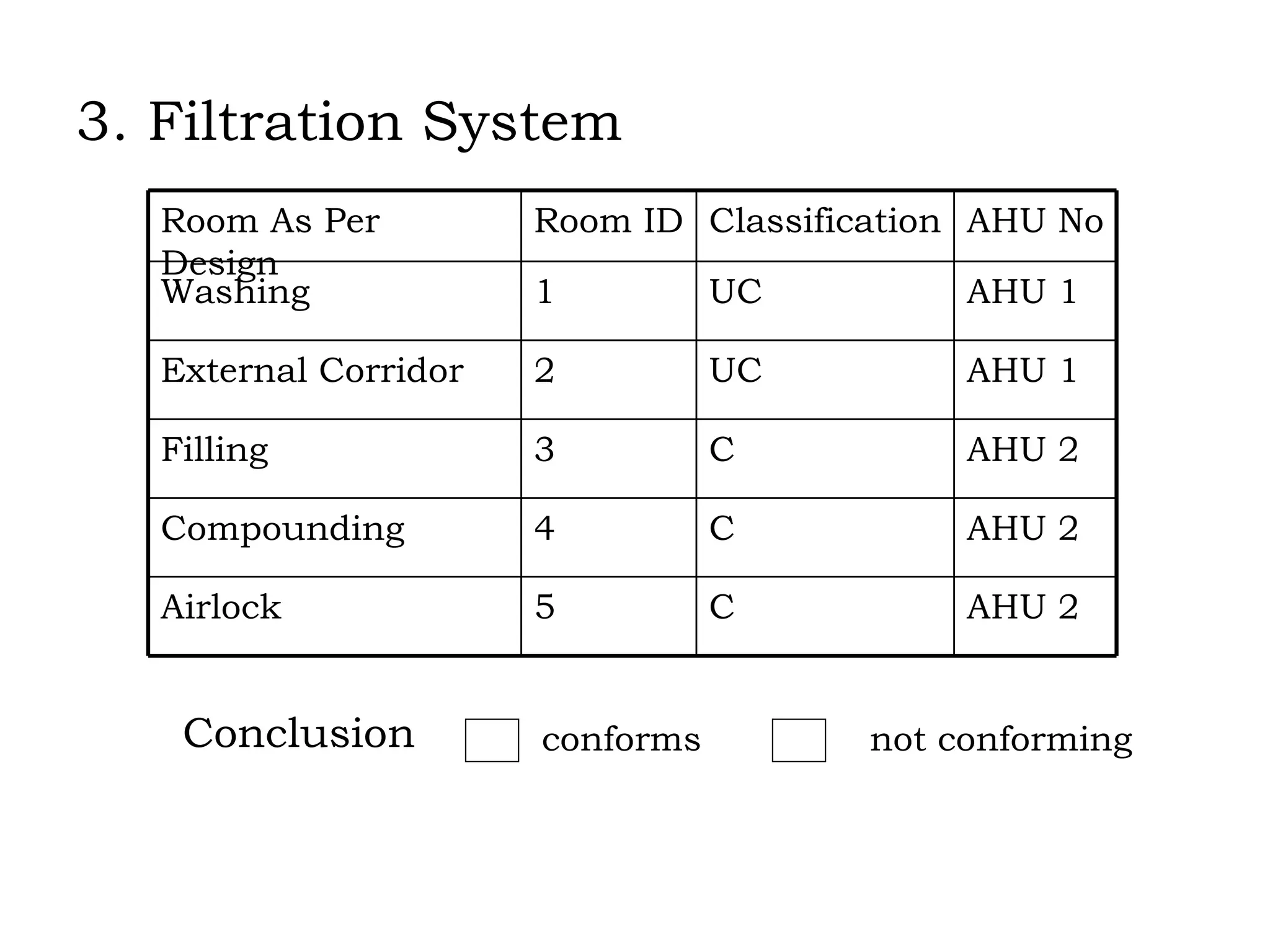3. Filtration System Conclusion conforms not conforming AHU 2 C 5 Airlock AHU 2 C 4 Compounding AHU 2 C 3 Filling AHU 1 UC 2 External Corridor AHU 1 UC 1 Washing AHU No Classification Room ID Room As Per Design 