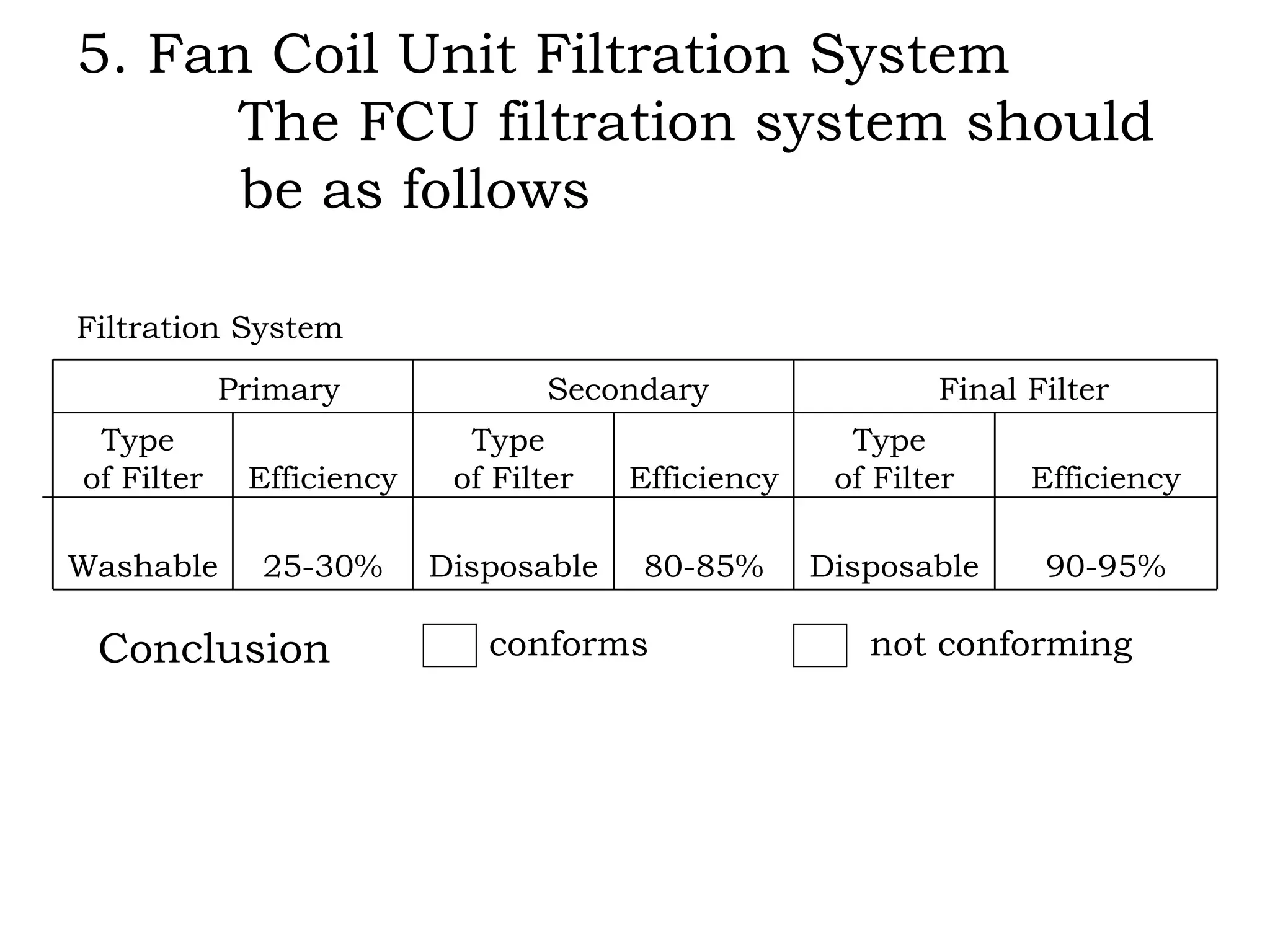 5. Fan Coil Unit Filtration System   The FCU filtration system should    be as follows Conclusion conforms not conforming Filtration System 90-95% Disposable 80-85% Disposable 25-30% Washable Efficiency Type  of Filter Efficiency Type  of Filter Efficiency Type  of Filter Final Filter Secondary Primary 