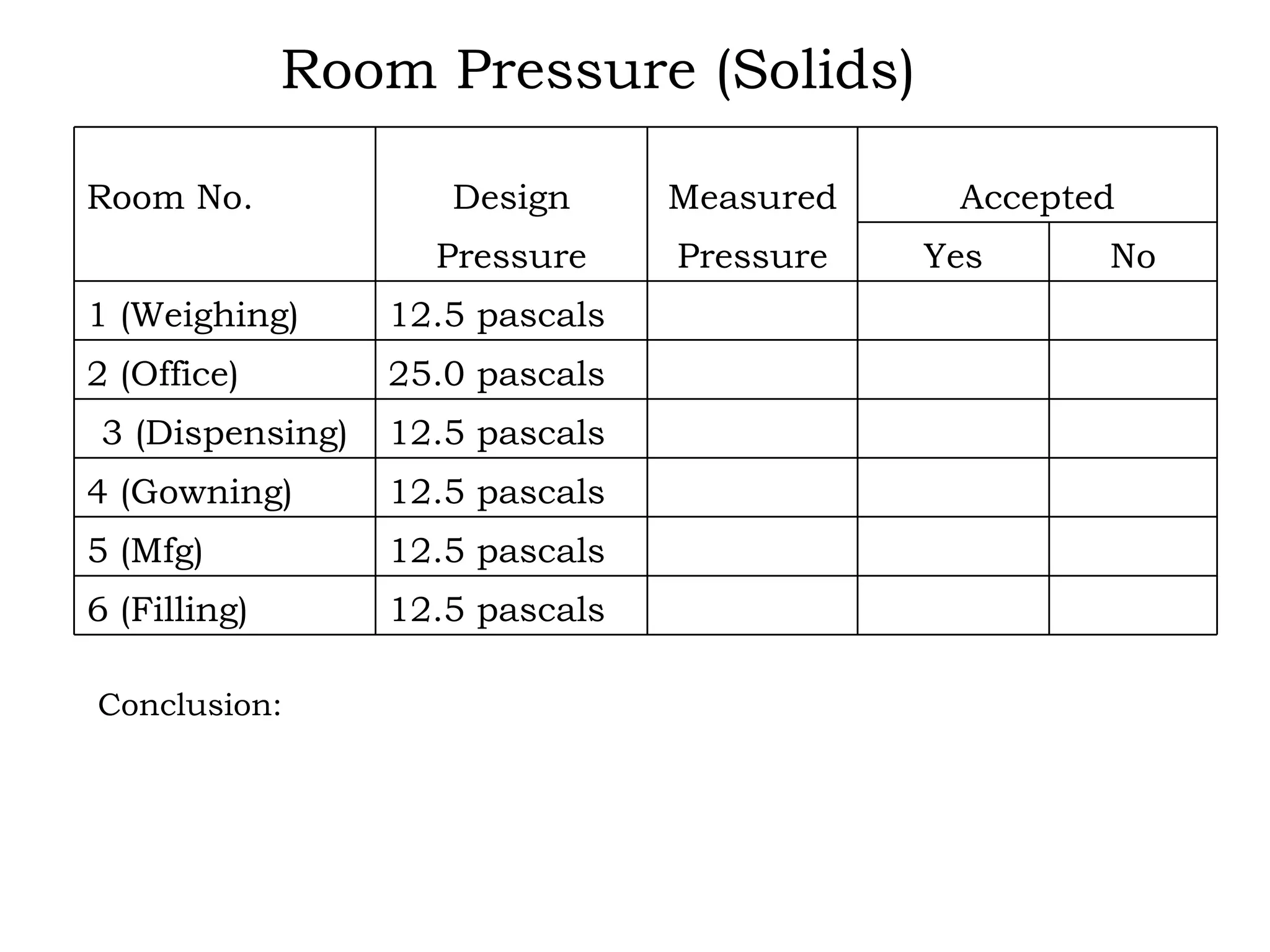 Room Pressure (Solids) Conclusion:       12.5 pascals 6 (Filling)       12.5 pascals 5 (Mfg)       12.5 pascals 4 (Gowning)       12.5 pascals 3 (Dispensing)       25.0 pascals 2 (Office)       12.5 pascals 1 (Weighing) No Yes Pressure Pressure   Accepted Measured Design Room No. 