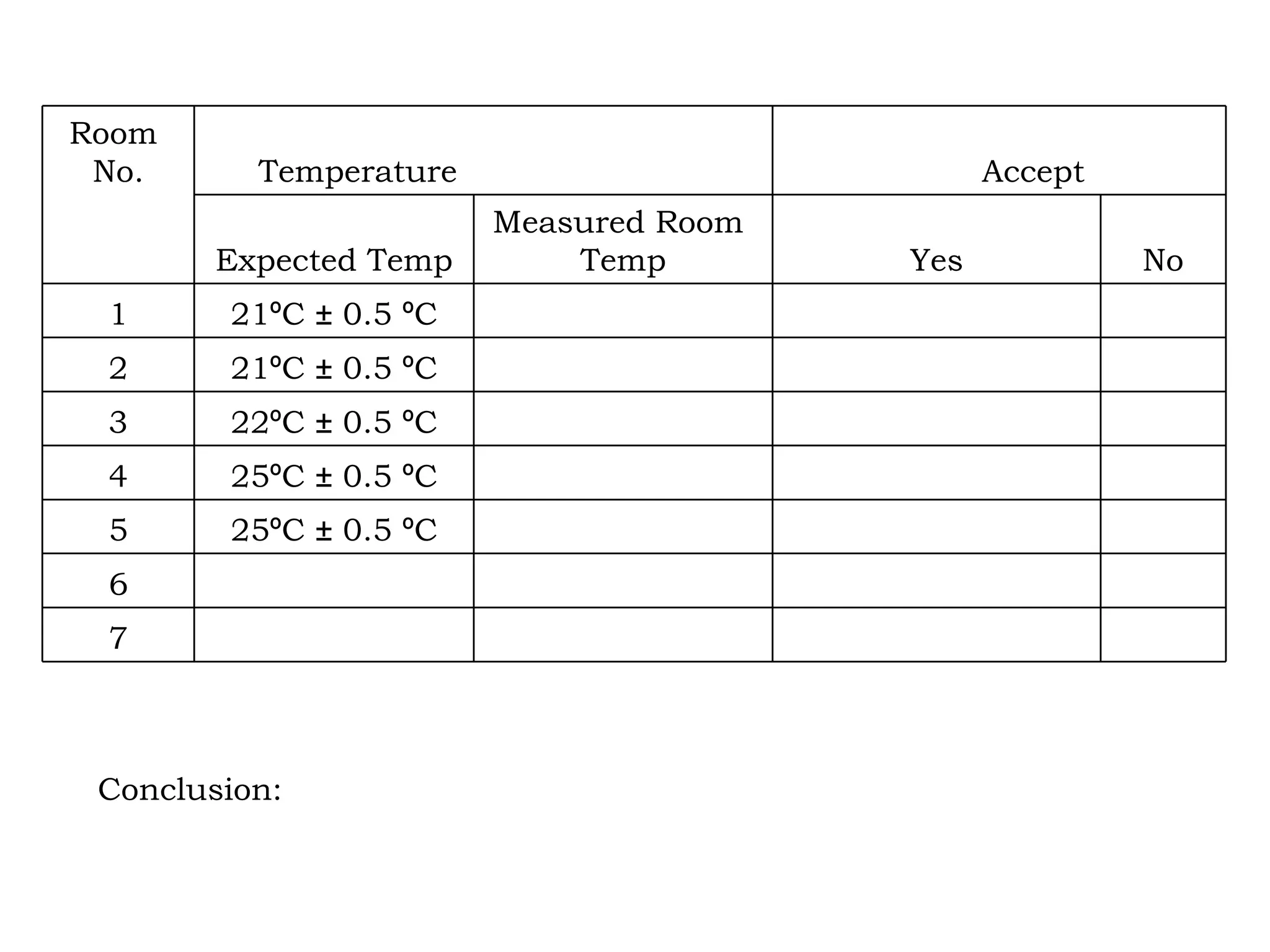 Conclusion:         7         6       25 º C  ±  0.5  º C 5       25 º C  ±  0.5  º C 4       22 º C  ±  0.5  º C 3       21 º C  ±  0.5  º C 2       21 º C  ±  0.5  º C 1 No Yes Measured Room  Temp Expected Temp     Accept   Temperature Room  No. 