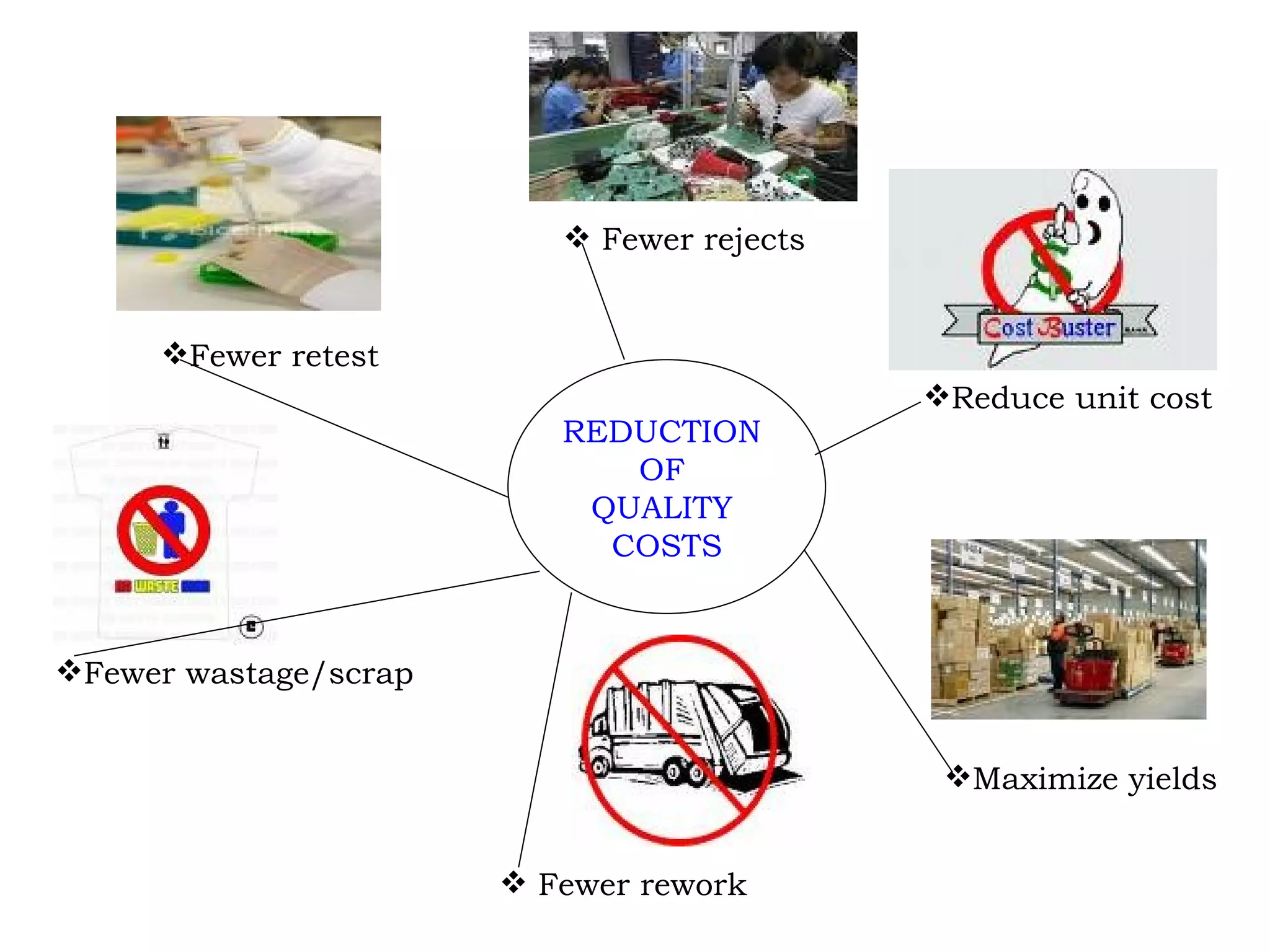 Fewer rejects Fewer rework Fewer retest Fewer wastage/scrap Maximize yields Reduce unit cost REDUCTION  OF  QUALITY  COSTS 