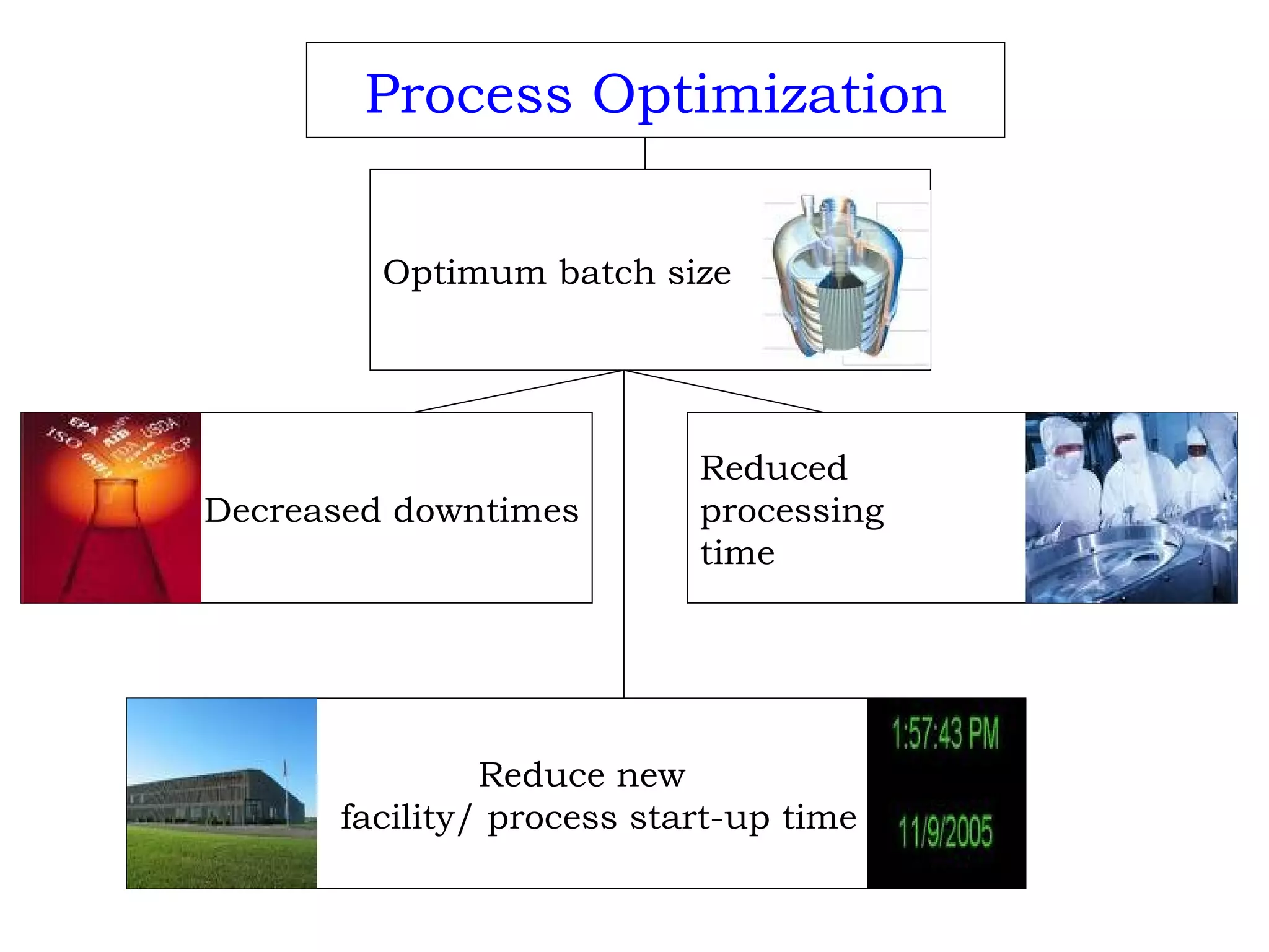 Process Optimization Optimum batch size Reduced  processing  time Decreased downtimes Reduce new  facility/ process start-up time     