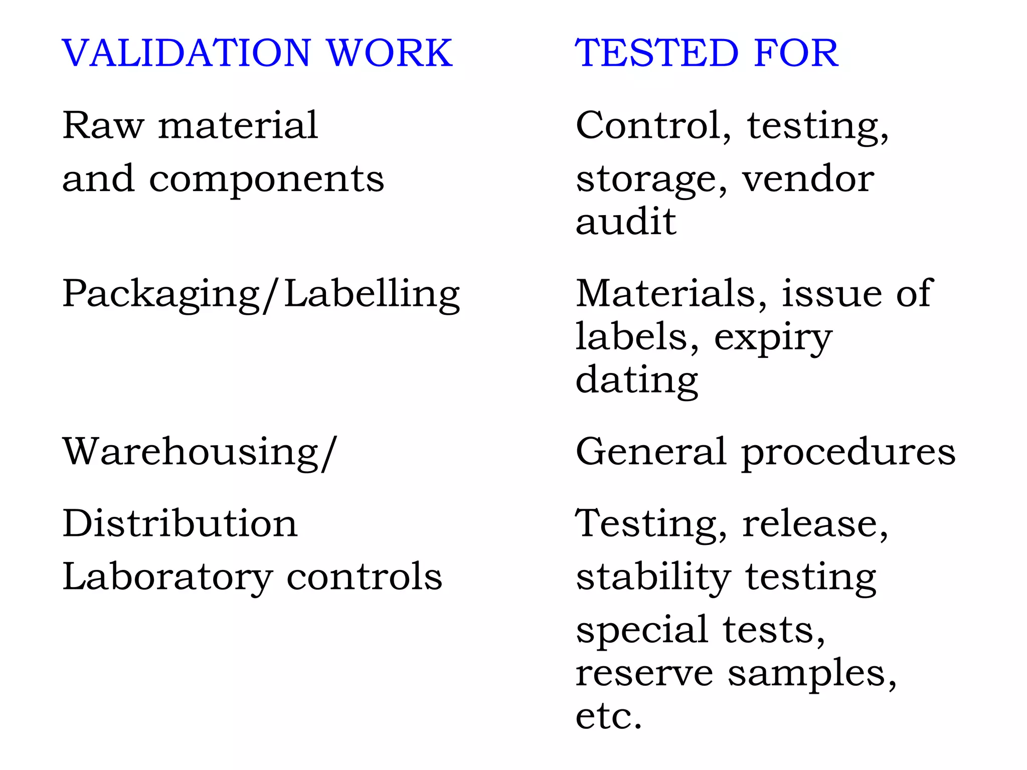 VALIDATION WORK TESTED FOR Raw material  Control, testing, and components storage, vendor  audit Packaging/Labelling Materials, issue of  labels, expiry  dating Warehousing/ General procedures Distribution Testing, release,  Laboratory controls stability testing special tests,  reserve samples,  etc. 