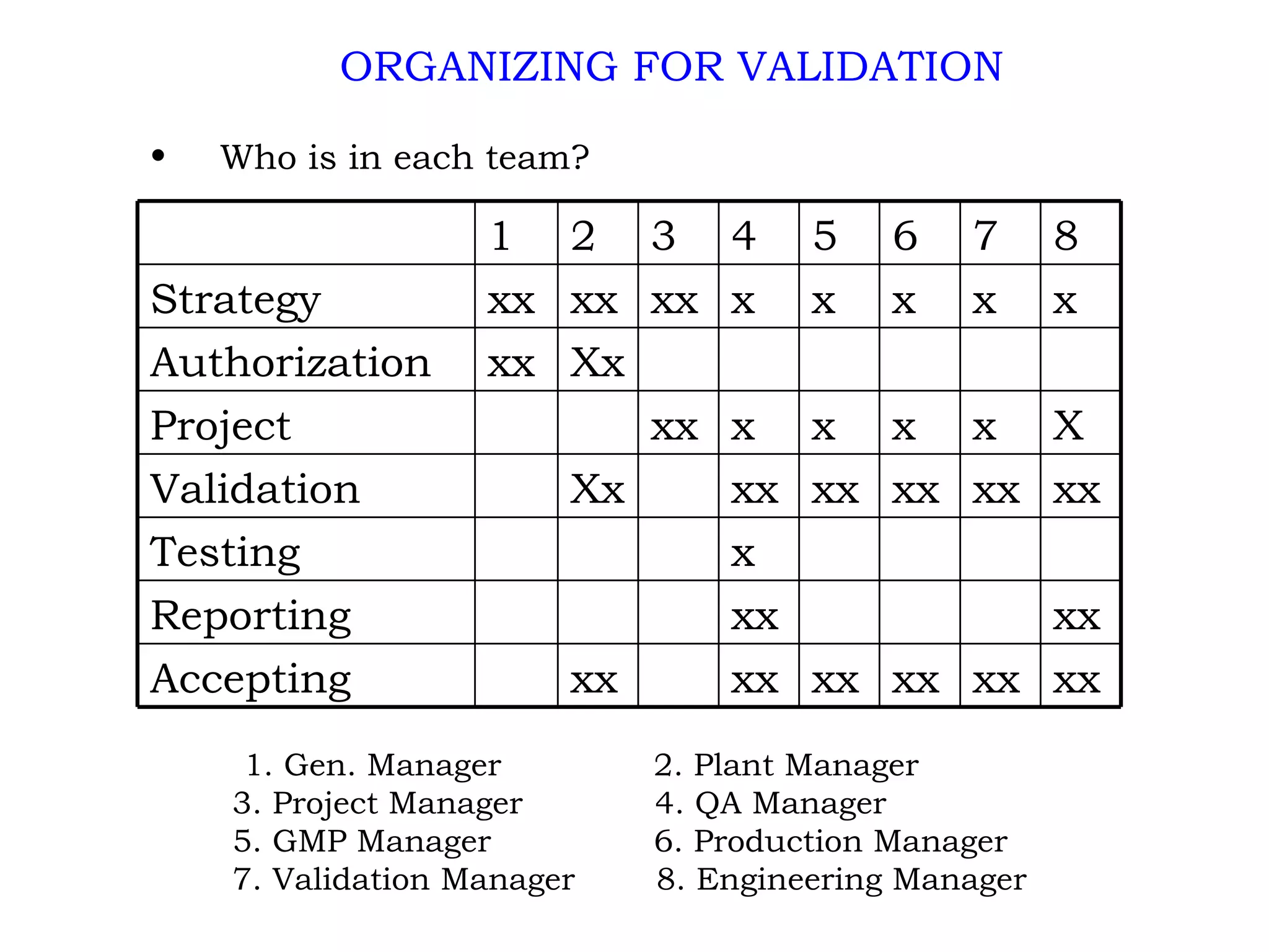   1. Gen. Manager  2. Plant Manager    3. Project Manager  4. QA Manager    5. GMP Manager  6. Production Manager    7. Validation Manager  8. Engineering Manager ORGANIZING FOR VALIDATION Who is in each team? xx xx xx xx xx xx Accepting xx xx Reporting x Testing xx xx xx xx xx Xx Validation X x x x x xx Project Xx xx Authorization x x x x x xx xx xx Strategy 8 7 6 5 4 3 2 1 