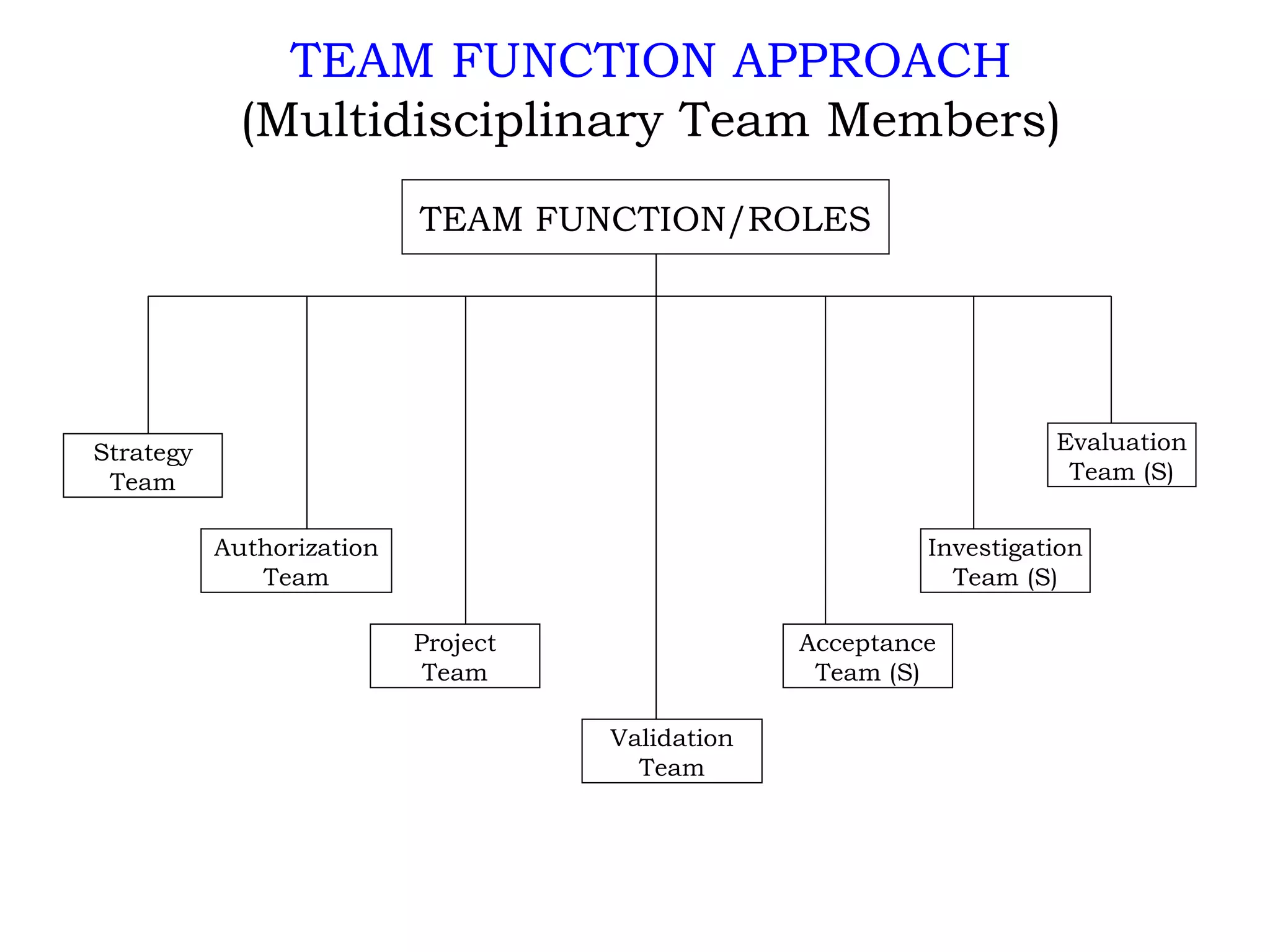 Strategy Team Authorization Team Project Team Validation Team Investigation Team (S) Evaluation Team (S) Acceptance Team (S) TEAM FUNCTION/ROLES TEAM FUNCTION APPROACH (Multidisciplinary Team Members) 