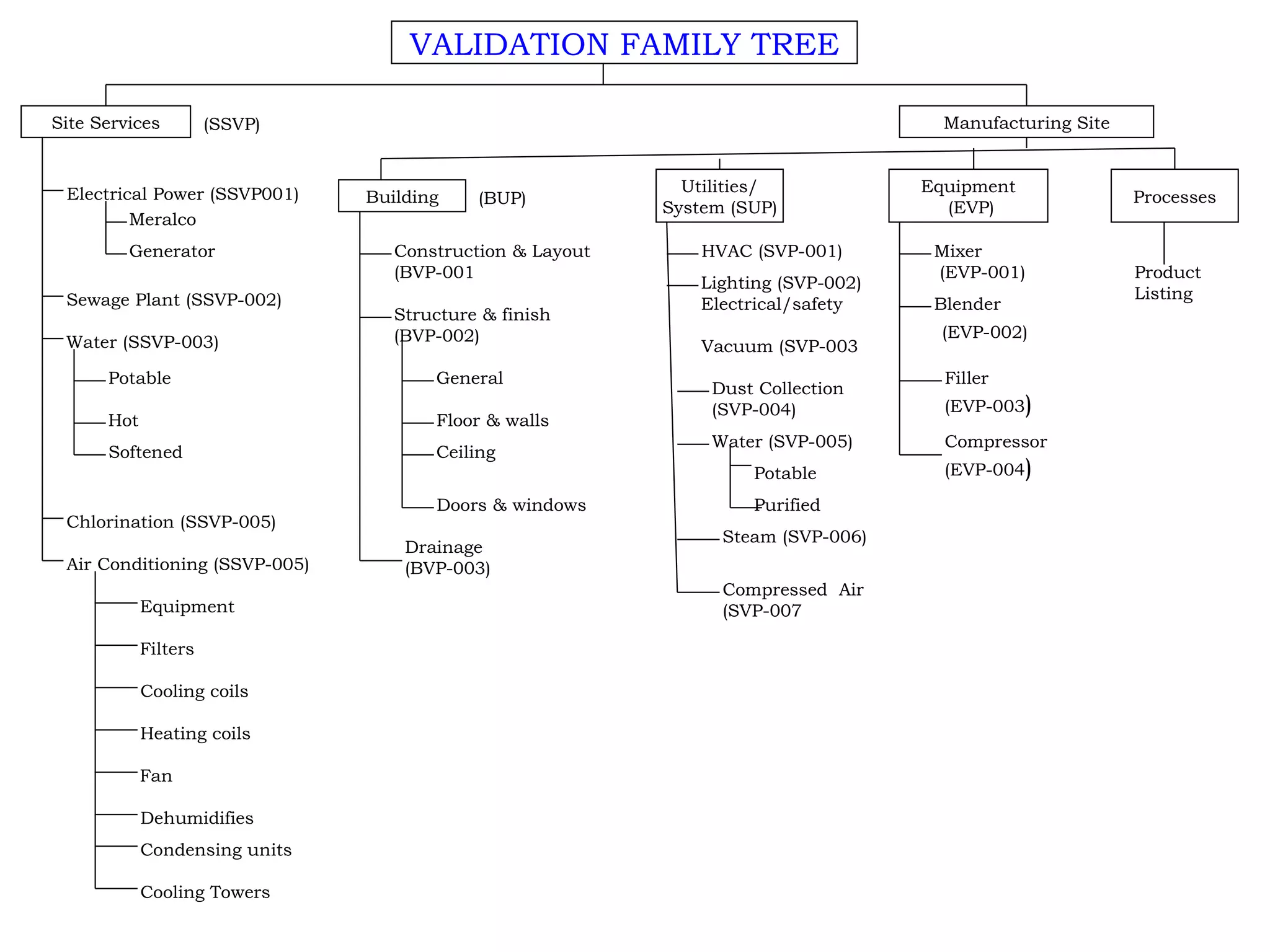 Site Services (SSVP) Electrical Power (SSVP001) Meralco Generator Sewage Plant (SSVP-002) Water (SSVP-003) Potable Hot Softened Chlorination (SSVP-005) Air Conditioning (SSVP-005) Equipment Filters Cooling coils Heating coils Fan Dehumidifies Condensing units Cooling Towers Building Manufacturing Site (BUP) Construction & Layout  (BVP-001 Structure & finish  (BVP-002) General Floor & walls Ceiling Doors & windows Drainage (BVP-003) Utilities/ System (SUP) HVAC (SVP-001) Lighting (SVP-002) Electrical/safety Vacuum (SVP-003 Dust Collection  (SVP-004) Water (SVP-005) Potable Purified Steam (SVP-006) Compressed  Air  (SVP-007 Equipment (EVP) Mixer (EVP-001) Blender (EVP-002) Filler  (EVP-003 ) Compressor  (EVP-004 ) Processes Product  Listing VALIDATION FAMILY TREE 