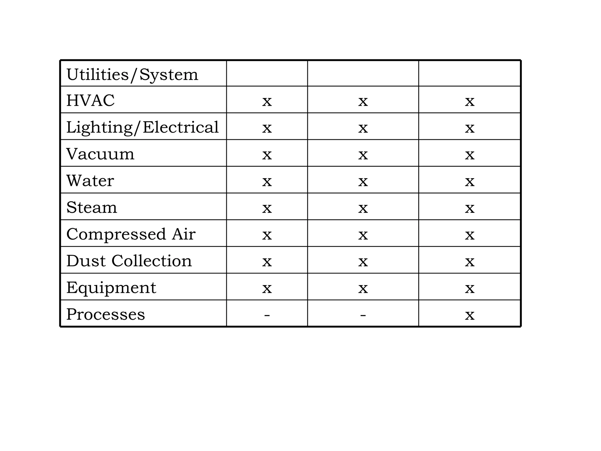 x - - Processes x x x Equipment x x x Dust Collection x x x Compressed Air x x x Steam x x x Water x x x Vacuum x x x Lighting/Electrical x x x HVAC Utilities/System 