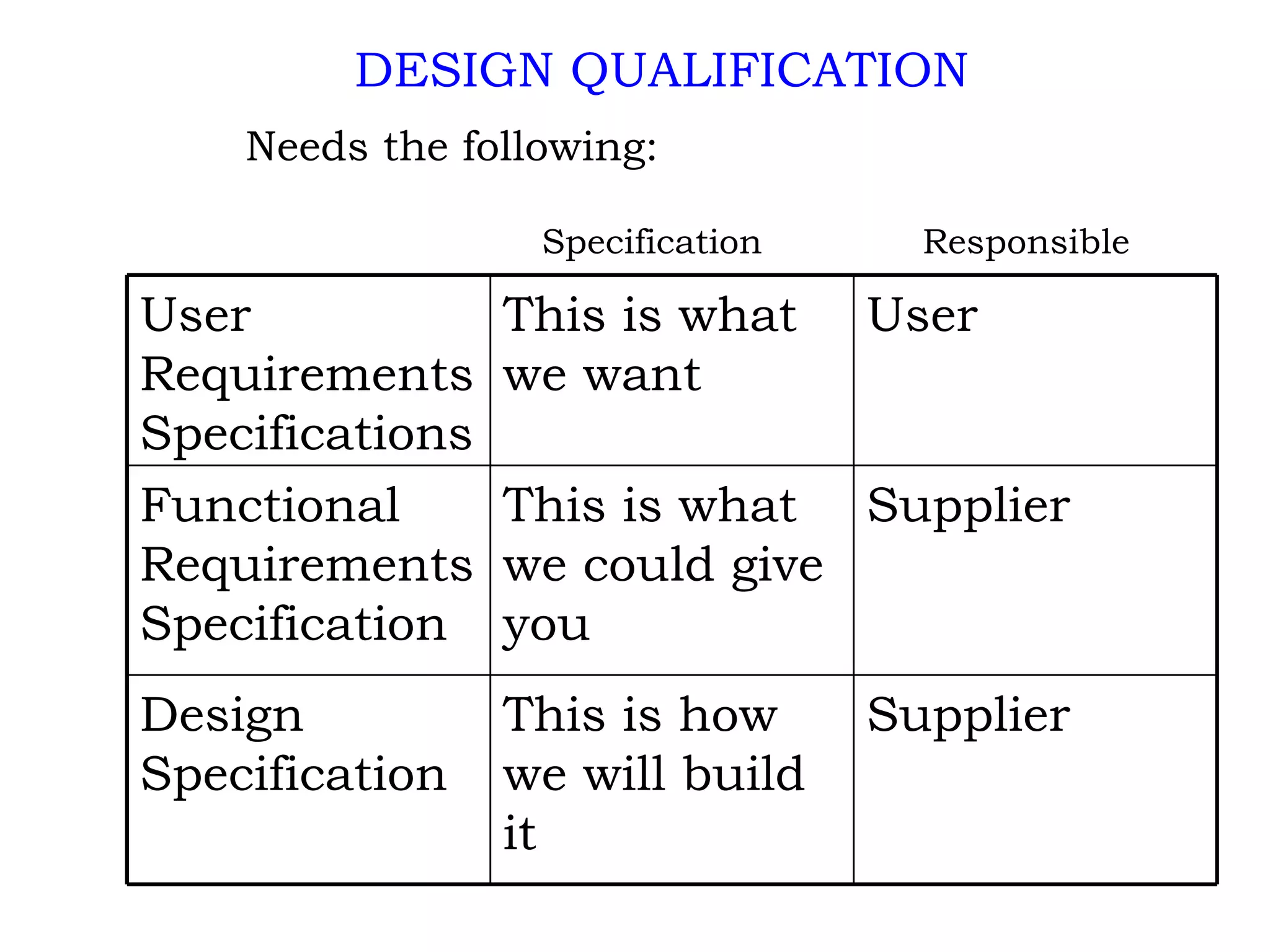 DESIGN QUALIFICATION Needs the following: Specification Responsible Supplier This is how we will build it Design Specification Supplier This is what we could give you Functional Requirements Specification User This is what we want User Requirements Specifications 