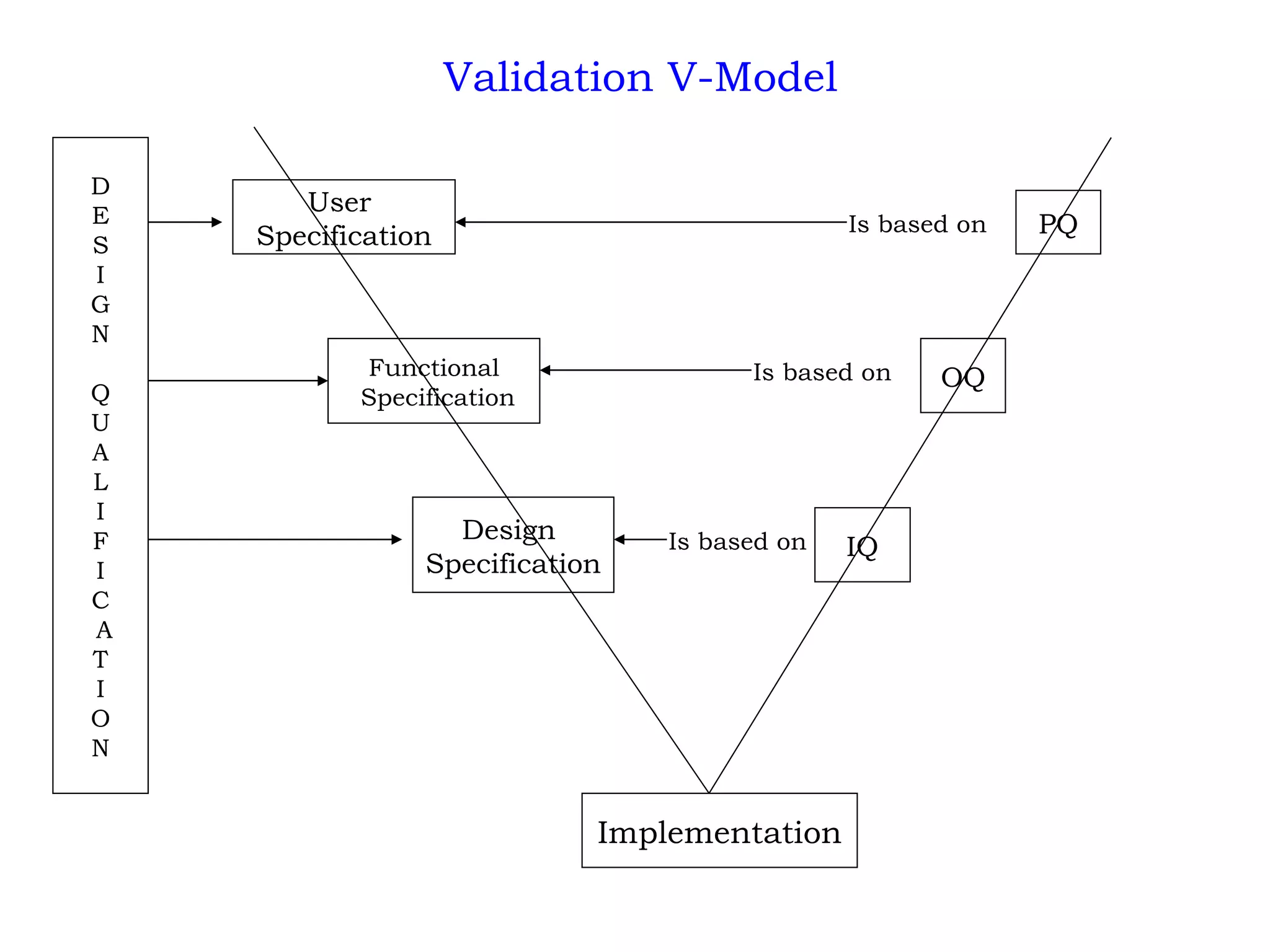 Validation V-Model Is based on Is based on Is based on PQ OQ IQ User  Specification Functional Specification Design  Specification Implementation D E S I G N Q U A L I F I C A T I O N 