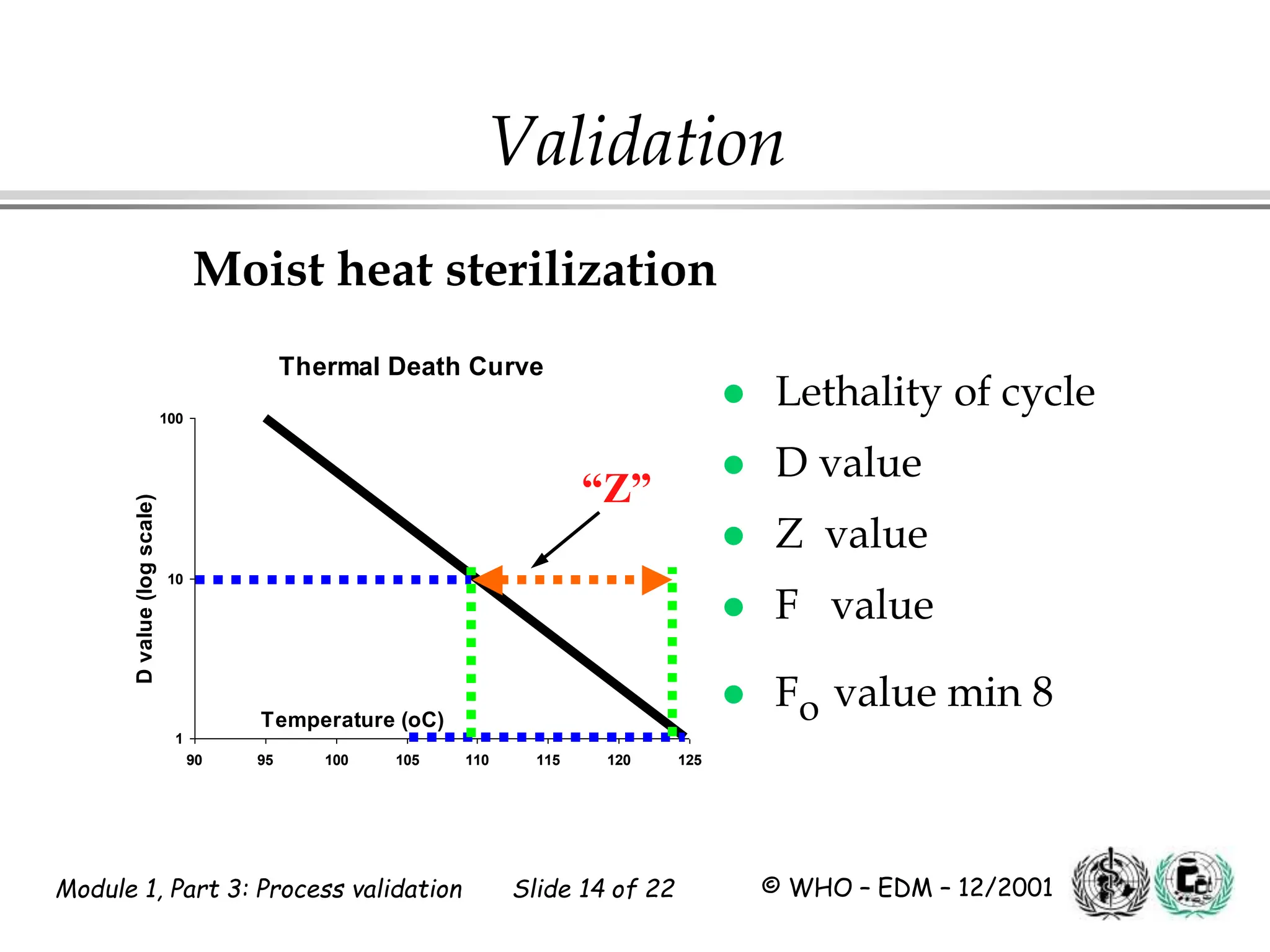 Module 1, Part 3: Process validation Slide 14 of 22 © WHO – EDM – 12/2001
Validation
 Lethality of cycle
 D value
 Z value
 F value
 Fo value min 8
Thermal Death Curve
1
10
100
90 95 100 105 110 115 120 125
Temperature (oC)
D
value
(log
scale)
Moist heat sterilization
“Z”
 