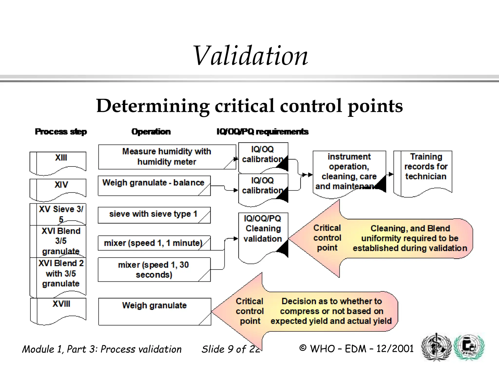 Module 1, Part 3: Process validation Slide 9 of 22 © WHO – EDM – 12/2001
Validation
Determining critical control points
 