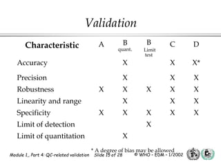 Module 1,, Part 4: QC-related validation Slide 15 of 28 © WHO – EDM – 1/2002
* A degree of bias may be allowed
Characteristic A B
quant.
B
Limit
test
C D
Accuracy X X X*
Precision X X X
Robustness X X X X X
Linearity and range X X X
Specificity X X X X X
Limit of detection X
Limit of quantitation X
Validation
 