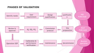 PHASES OF VALIDATION
PIdentify needs
User
requirement
Design
qualification
justificatio
n
PRE
PURCHASE
Site
preparation
Commission
protocol
IQ, OQ, PQ
Review &
approval
POST
PURCHASE
Operation SOP
Calibration &
performance
verification
maintenance decommission
Routine
operation
 