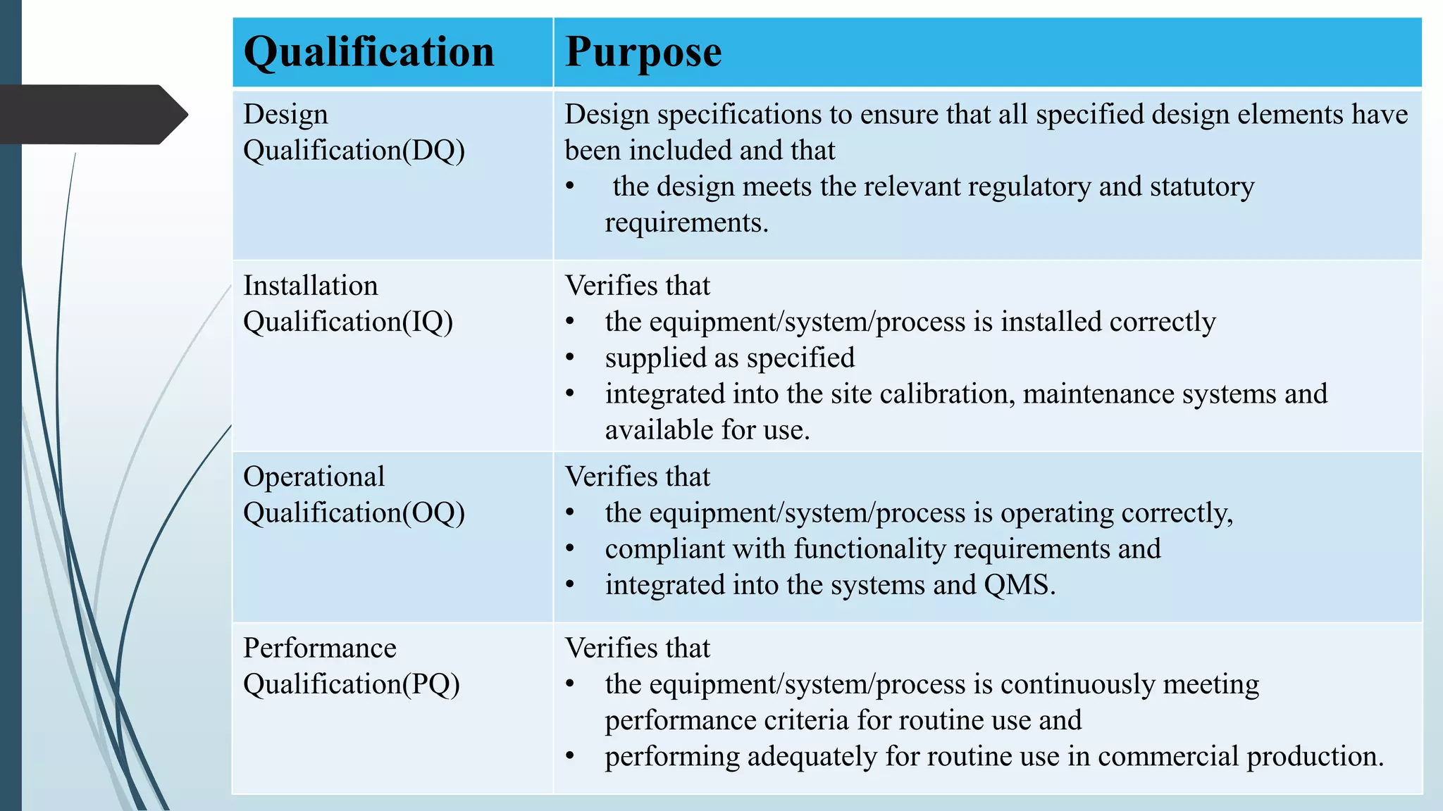 Qualification Purpose
Design
Qualification(DQ)
Design specifications to ensure that all specified design elements have
been included and that
• the design meets the relevant regulatory and statutory
requirements.
Installation
Qualification(IQ)
Verifies that
• the equipment/system/process is installed correctly
• supplied as specified
• integrated into the site calibration, maintenance systems and
available for use.
Operational
Qualification(OQ)
Verifies that
• the equipment/system/process is operating correctly,
• compliant with functionality requirements and
• integrated into the systems and QMS.
Performance
Qualification(PQ)
Verifies that
• the equipment/system/process is continuously meeting
performance criteria for routine use and
• performing adequately for routine use in commercial production.
 