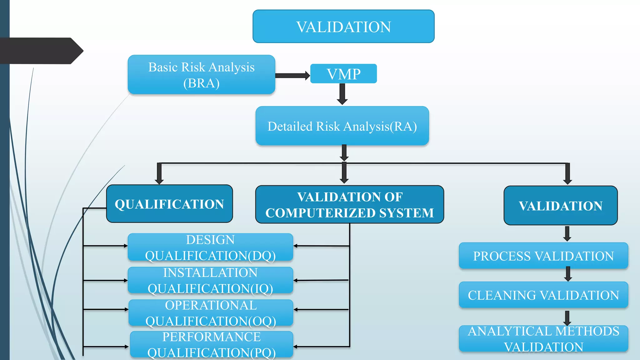VALIDATION
VMP
Basic Risk Analysis
(BRA)
Detailed Risk Analysis(RA)
QUALIFICATION
VALIDATION OF
COMPUTERIZED SYSTEM
VALIDATION
DESIGN
QUALIFICATION(DQ)
INSTALLATION
QUALIFICATION(IQ)
OPERATIONAL
QUALIFICATION(OQ)
PERFORMANCE
QUALIFICATION(PQ)
PROCESS VALIDATION
CLEANING VALIDATION
ANALYTICAL METHODS
VALIDATION
 