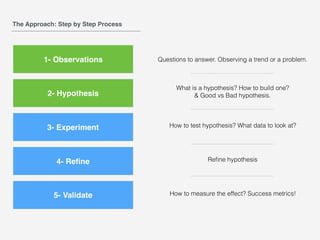 1- Observations
2- Hypothesis
3- Experiment
4- Reﬁne
5- Validate
The Approach: Step by Step Process
Questions to answer. Observing a trend or a problem.
What is a hypothesis? How to build one?
& Good vs Bad hypothesis.
How to test hypothesis? What data to look at?
Reﬁne hypothesis
How to measure the effect? Success metrics!
 