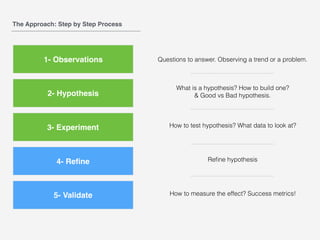 1- Observations
2- Hypothesis
3- Experiment
4- Reﬁne
5- Validate
The Approach: Step by Step Process
Questions to answer. Observing a trend or a problem.
What is a hypothesis? How to build one?
& Good vs Bad hypothesis.
How to test hypothesis? What data to look at?
Reﬁne hypothesis
How to measure the effect? Success metrics!
 