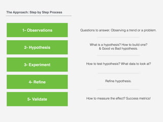1- Observations
2- Hypothesis
3- Experiment
4- Reﬁne
5- Validate
The Approach: Step by Step Process
Questions to answer. Observing a trend or a problem.
What is a hypothesis? How to build one?
& Good vs Bad hypothesis.
How to test hypothesis? What data to look at?
Reﬁne hypothesis.
How to measure the effect? Success metrics!
 