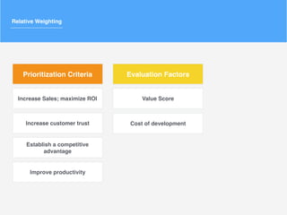 Relative Weighting
Prioritization Criteria Evaluation Factors
Increase Sales; maximize ROI
Increase customer trust
Establish a competitive
advantage
Improve productivity
Cost of development
Value Score
 