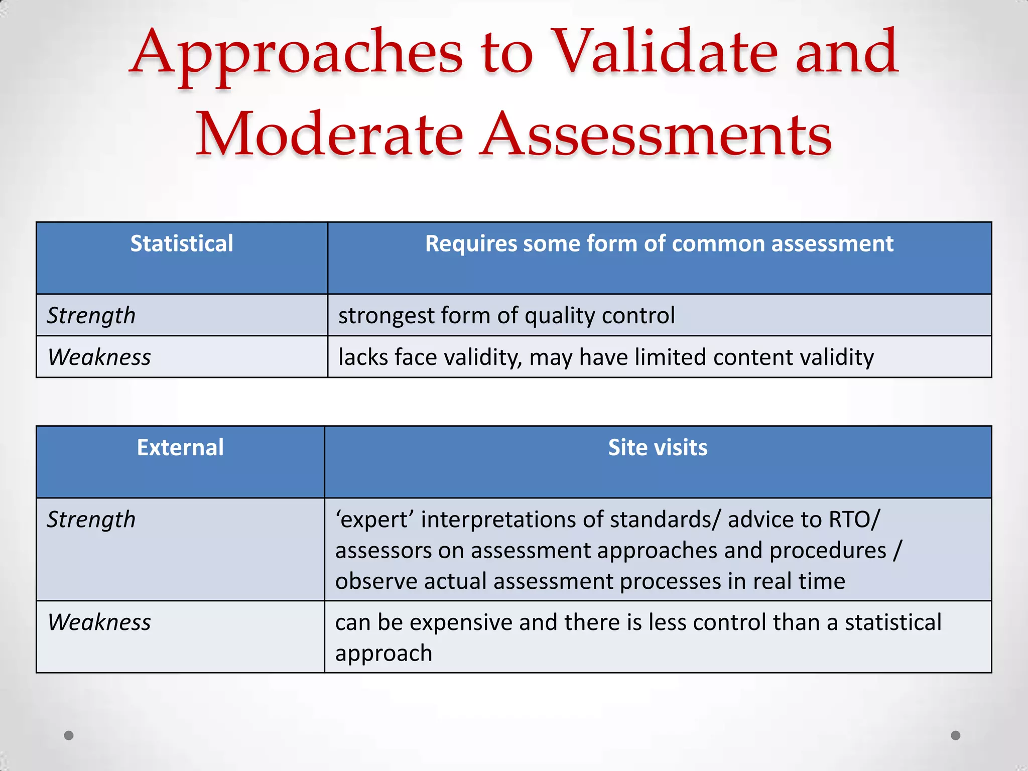 Approaches to Validate and
Moderate Assessments
Statistical

Requires some form of common assessment

Strength

strongest form of quality control

Weakness

lacks face validity, may have limited content validity

External

Site visits

Strength

‘expert’ interpretations of standards/ advice to RTO/
assessors on assessment approaches and procedures /
observe actual assessment processes in real time

Weakness

can be expensive and there is less control than a statistical
approach

 